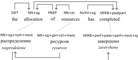 Figure 1: Aligned English-Russian sentence pairwith syntactic and morphological annotation