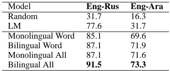 Table 5: Accuracy (%) results by model