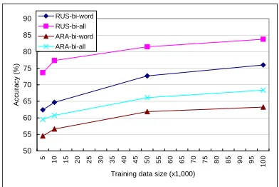 Figure 2: Accuracy, varying training data size