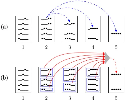 Figure 5: (a) Pharaoh expands the hypotheses in thecurrent bin (#2) into longer ones. (b) In Cubit, hy-potheses in previous bins are fed via hyperedge bun-dles (solid arrows) into a priority queue (shaded tri-angle), which empties into the current bin (#5).
