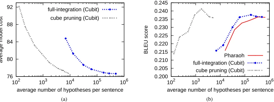 Figure 7: Cube pruning vs. full-integration (with beam search) on phrase-based decoding.