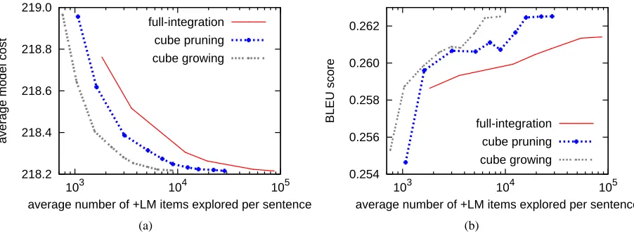 Figure 8: Cube growing vs. cube pruning vs. full-integration (with beam search) on tree-to-string decoding.