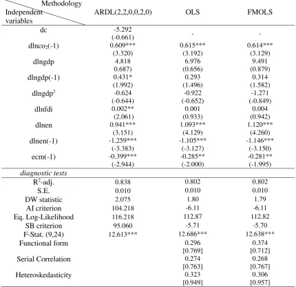 Table 3b: Error correction representation for the model of Brazil 