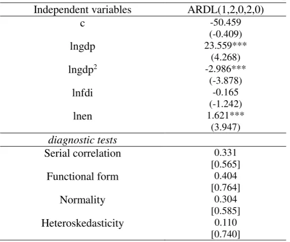 Table 4a: Long-run coefficients of the ARDL model for Singapore 