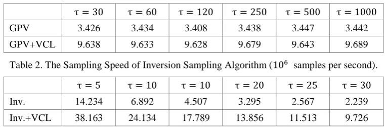 Table 2. The Sampling Speed of Inversion Sampling Algorithm (106 samples per second). 