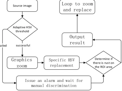 Figure 2. Shortcomings of manual remote wall-climbing-cleaning robot. 