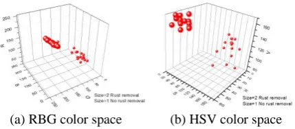 Figure 7. Comparison of rbg color space and hsv color space. 