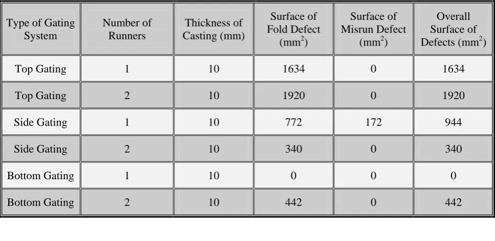 TABLE 2. The results of the Surface Defects. 