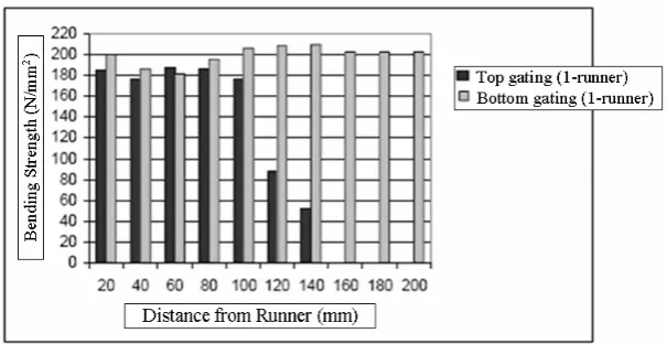 Figure 11. The number of runner effect on the strength with respect to the distance from the runner in a bottom gating system