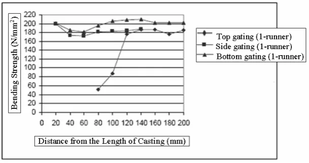 Figure 14. The effect of gating systems (single runner) on the strength with respect to the distances from the casting