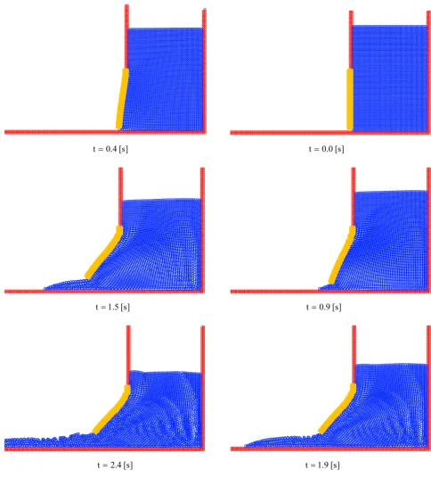 Figure 4. SPH particle positions at six different times. 