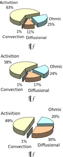 Figure 10. Electrical current density distribution in cathode side of a PEM fuel cell