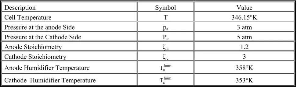 TABLE 1. Cell Operating Condition. 