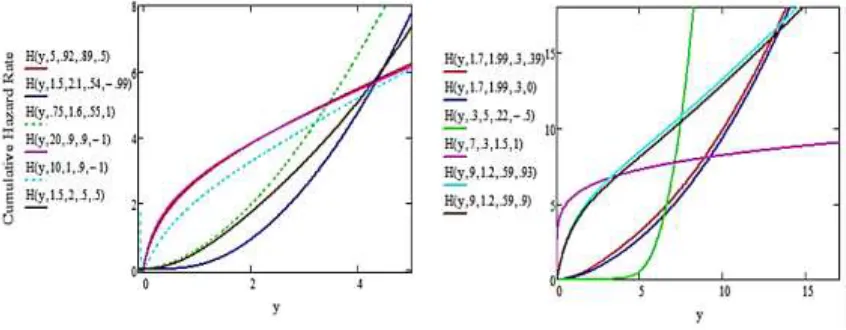 Figure 5:   Cumulative Hazard Rate of the TCWGD  
