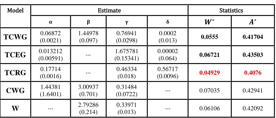 Table 1:  MLEs (standard errors in parentheses) for TCWG, TCRG, TCEG, CWG, and W models and the statistics ∗and ∗ (first data set) 