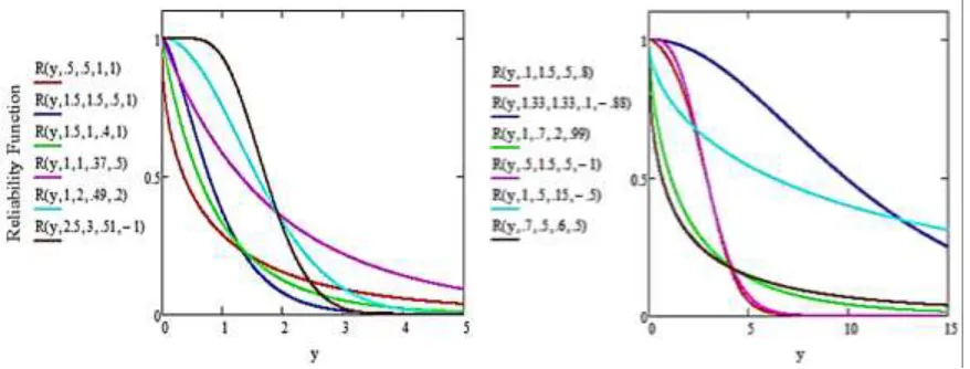 Figure 3 illustrates the pattern of the transmuted complementary Weibull geometric distribution reliability function with different choices of parameters 