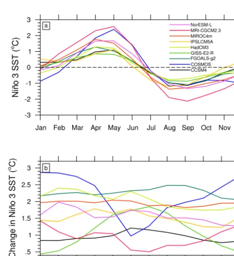 Figure 8. A scatter plot of the change in ENSO amplitude (fromFig. 1) to the correlation of Pliocene mean state changes projectedonto the model’s leading tropical Paciﬁc EOF.