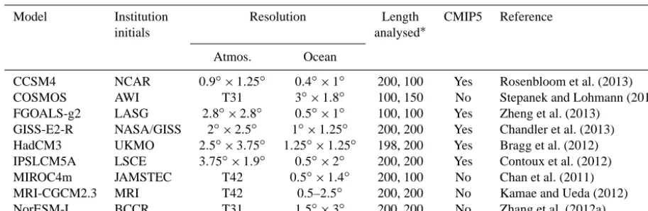 Table 1. Simulations contributing to the PlioMIP ensemble (see Sect. 2.1 and Haywood et al., 2013, for details)