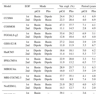 Table 2. Properties of area-averaged sea surface temperature indices (see Sect. 2.2 for details)