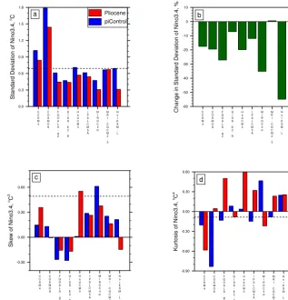 Figure 1. The moments of the distributions of the Niño 3.4 sea surface temperature anomalies in the ensemble members