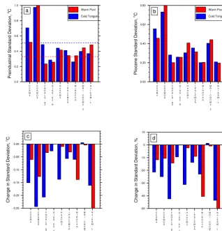 Figure 5. The standard deviations of Paciﬁc Decadal Oscillation – deﬁned as the ﬁrst EOF of the North Paciﬁc