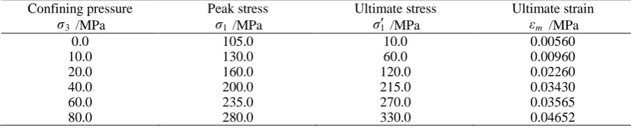Figure 1. Measured Stress-Strain Curve of Jinping Marble. 