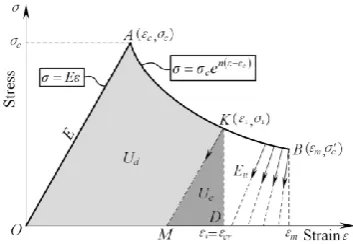 Figure 2. Fitting Curve of Basic Mechanical Parameters for Jinping Marble. 