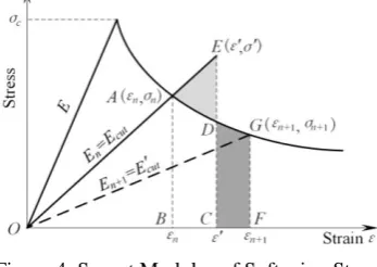 Figure 4. Secant Modulus of Softening Stage. 