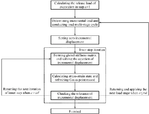 Figure 6 illustrates the calculating flow chart of EDM finite element for surrounding rock's stability analysis