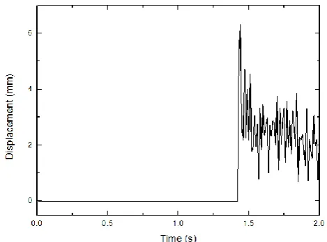 Figure 2. Variation of stress with time at the most   dangerous region. 