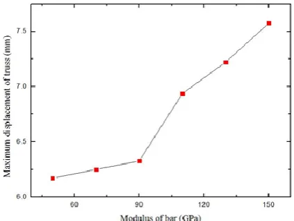 Figure 4. Maximum displacement at different modulus of the bar. 