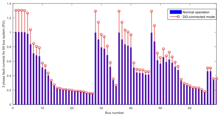 Fig. 2 Comparison between three phase fault currents in configurations A and B for 33-bus system.