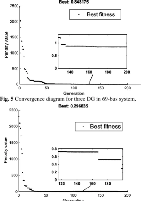 Fig. 5 Convergence diagram for three DG in 69-bus system.  