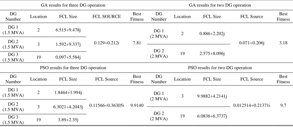 Table 4 GA and PSO results in two DG and three DG operation for 33-bus distribution system.