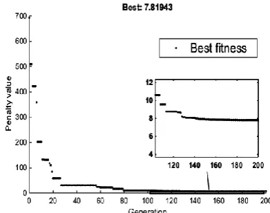 Fig. 8  Convergence diagram for three DG mode in 33-bus system. 