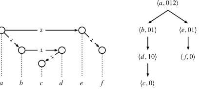 Figure 1: A projective dependency structure