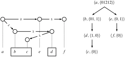Figure 2: A non-projective dependency structure