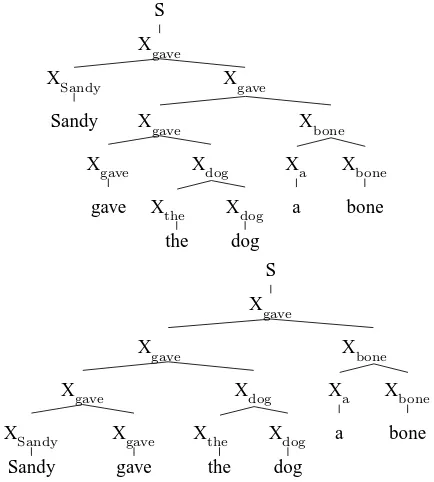 Figure 2: Two parses using the naive CFG encod-ing that both correspond to the dependency parse ofFigure 1.