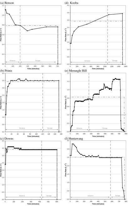Figure 4-5 Measured inflow hydrographs for IPARM validation 