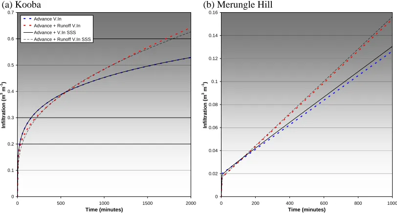 Figure 4-8 Comparing infiltration curves estimated using the variable inflow hydrograph between original surface storage and surface storage smoothing (SSS) technique 