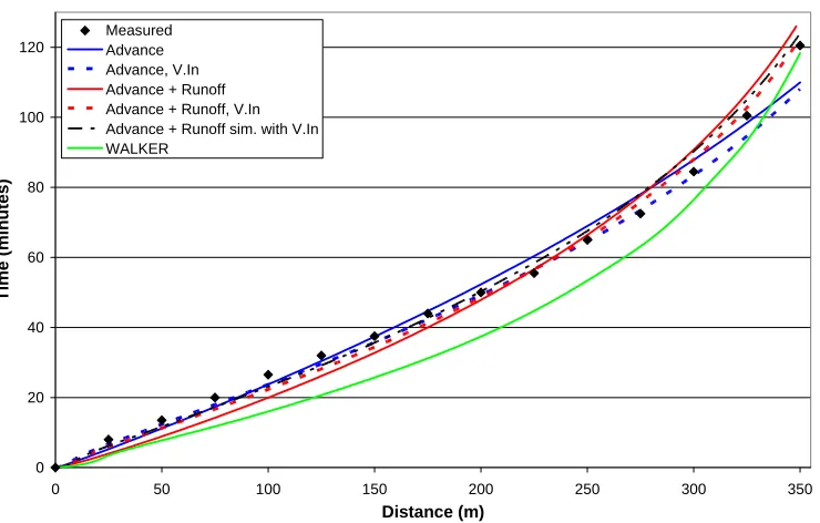 Figure 4-10 Measured and SIRMOD simulated advance (Benson data) 