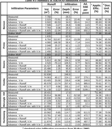Table 4-5 Summary of SIRMOD simulation results Ad. 