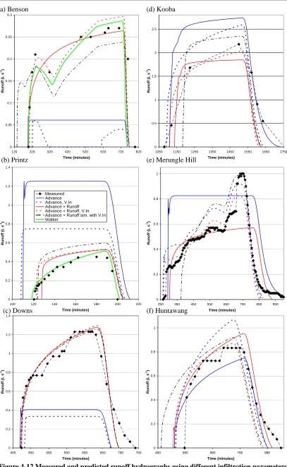 Figure 4-12 Measured and predicted runoff hydrographs using different infiltration parameters 