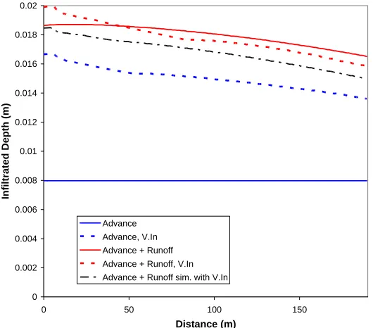Figure 4-13 Effect of infiltration parameter estimation on the predicted water depth profile  (Merungle Hill data) 