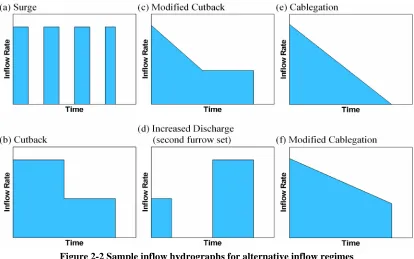 Figure 2-2 Sample inflow hydrographs for alternative inflow regimes These figures have been created from information contained within Alazba (1999) and Vazquez-Fernandez 
