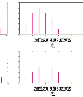 Figure 4. Histogram of the SSI for the signal represented in Figure 3: (a) seizure activity, (b) nonseizure activity