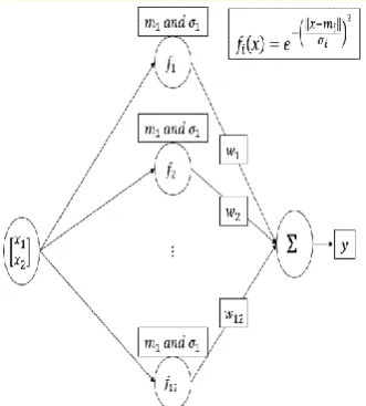 Figure 3.  RBFN neural network with 12 neurons in the hidden layer to detect the rotor status [17, 18]  