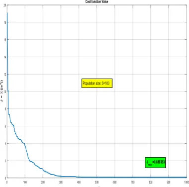 Figure 7. Variations in neural network weights in the optimization process  
