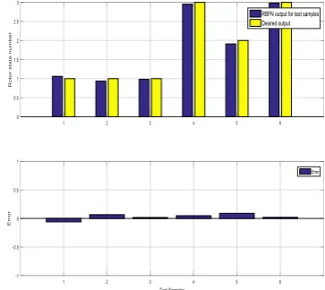 Figure 9.  Neural network evaluation and its results compared with the real results for the training data  