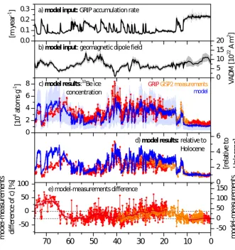 Figure 7. Model results of the 10Be ice concentration at Greenland Summit compared to respective ice core measurements
